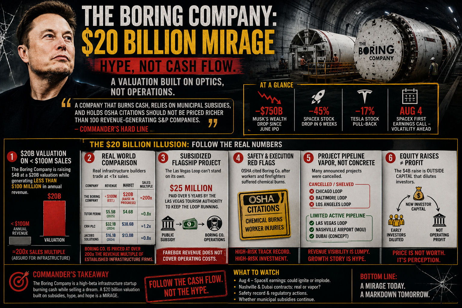 The Boring Company twenty billion dollar mirage graphic comparing hype, cash flow, Musk net worth, SpaceX and Tesla metrics